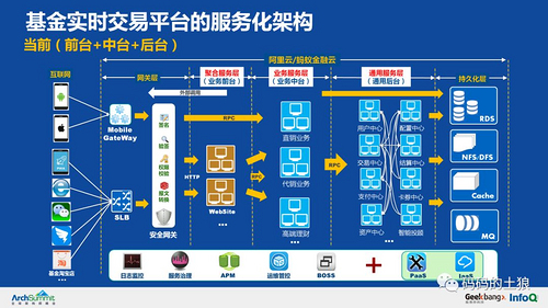 余额宝背后的服务治理架构