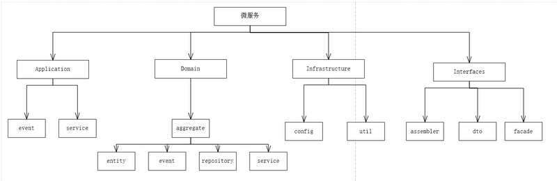 三层架构到DDD分层架构的演变