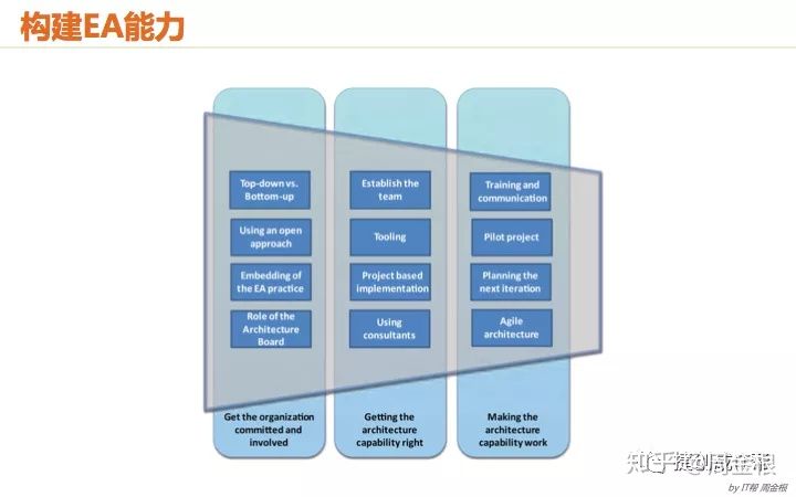 踏实型的TOGAF企业架构学习者要学什么？