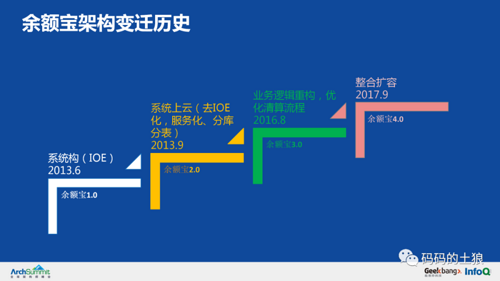 余额宝背后的服务治理架构