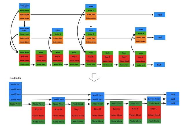 HBase内存管理之MemStore的实现原理和优化