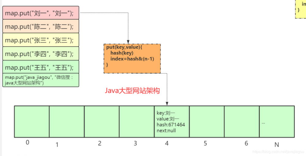 HashMap底层数据结构详解JDK1.7