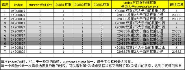 Dubbo加权轮询负载均衡的源码和Bug，了解一下？