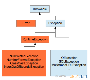 java异常处理机制详解