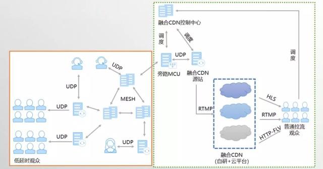 低延时直播与RTC融合架构设计③：RTC融合架构设计网易云信