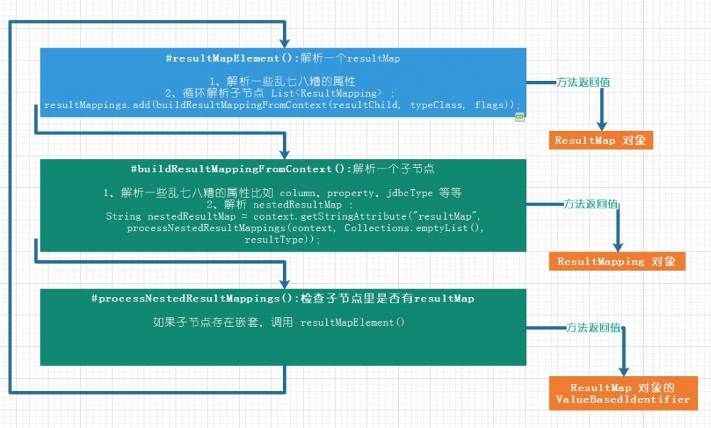 mybatis源码，从配置到 mappedStatement —— mapper.xml 是如何被解析的？ 原 荐