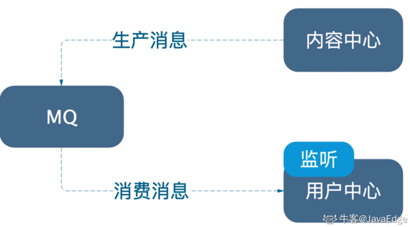 Spring Cloud Alibaba 实战(八) - 审核业务的分布式事务处理实现
