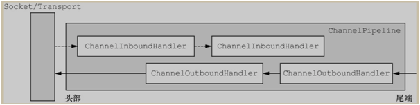 Netty架构原理，不怕你看不懂！