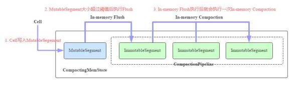 HBase内存管理之MemStore的实现原理和优化