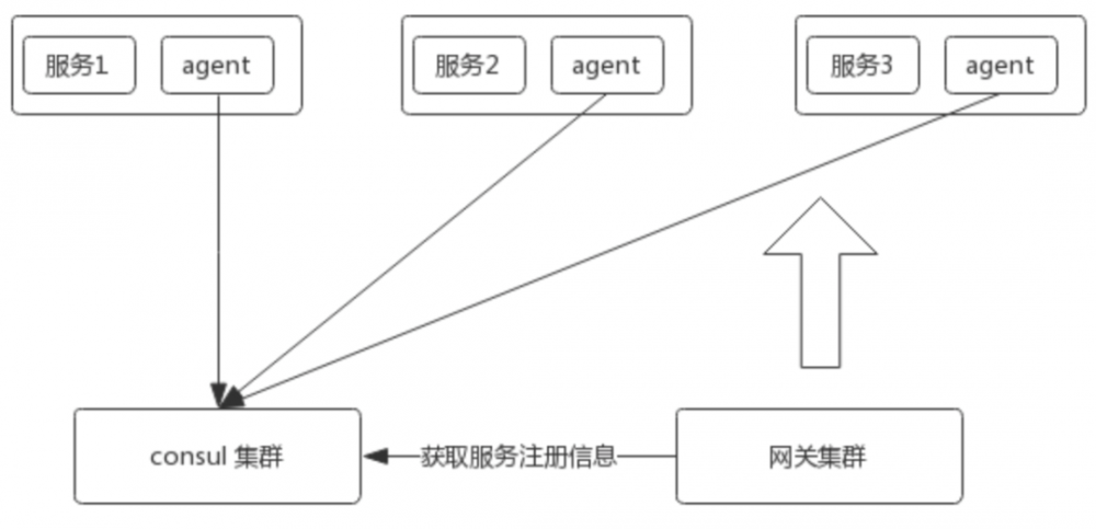 独家|微服务网关组件在金融的实践