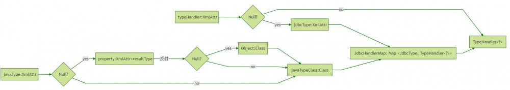 mybatis源码，从配置到 mappedStatement —— mapper.xml 是如何被解析的？ 原 荐