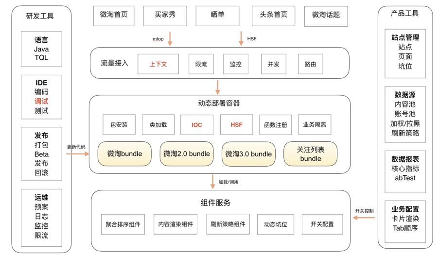 0到千万DAU，微淘技术架构演进之路