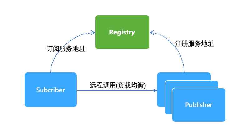 高并发、高可用架构系列（一）：手把手带你构建大规模分布式服务