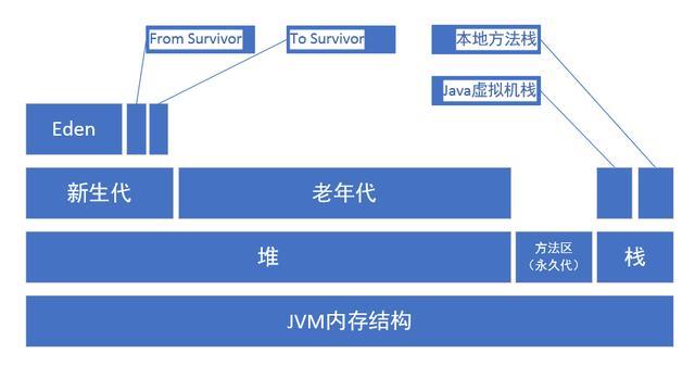 深入详解JVM内存模型与JVM参数详细配置