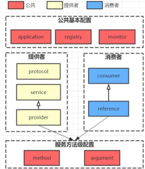 Dubbo面试28题答案详解：核心功能+服务治理+架构设计等