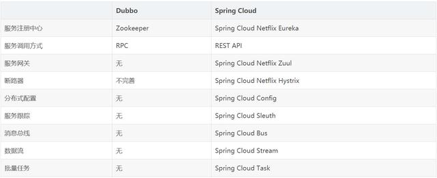 Spring Cloud简介，微服务架构，以及与Dubbo的详细比较