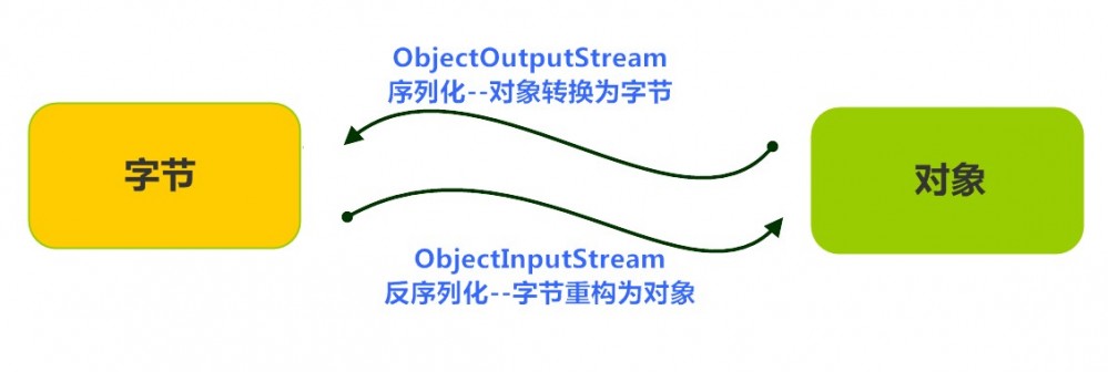 Java语法进阶13-文件、IO流