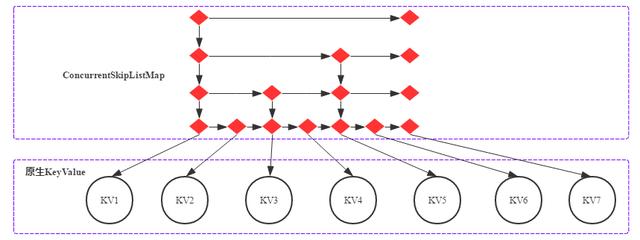 HBase内存管理之MemStore的实现原理和优化