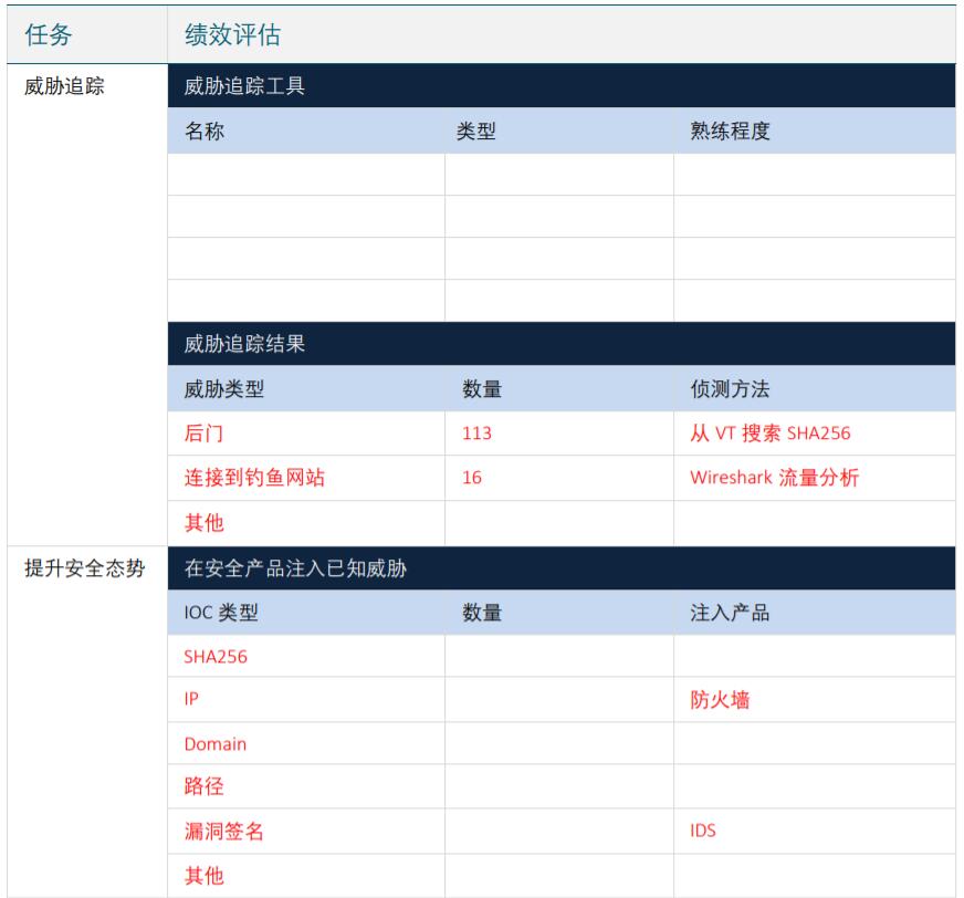 你和最佳CISO，只差一个安全团队年终绩效评估模板