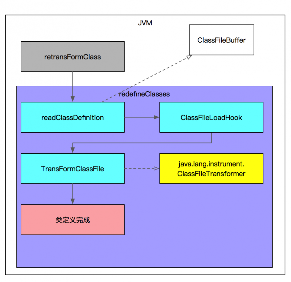 java agent技术原理及简单实现