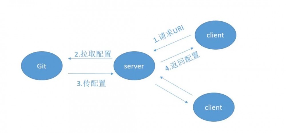 冒着挂科的风险也要给你们看的 Spring Cloud 入门总结