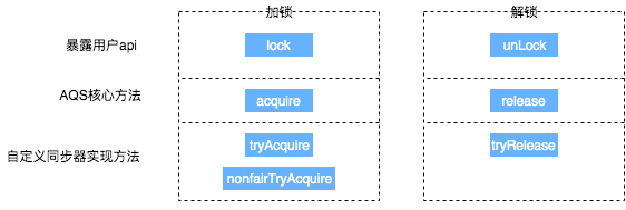 从ReentrantLock的实现看AQS的原理及应用