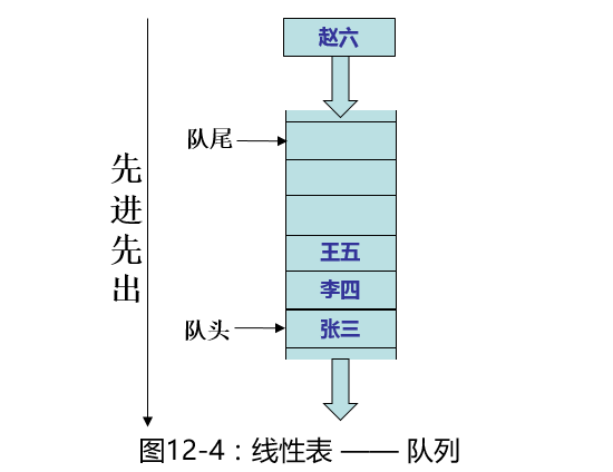 Java数据结构之线性表