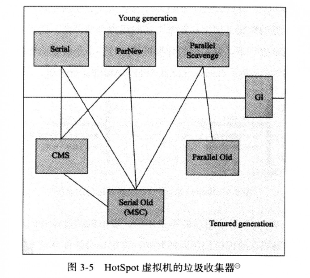 聊聊JVM垃圾收集机制