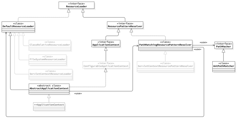 【修炼内功】[spring-framework][1]Resource