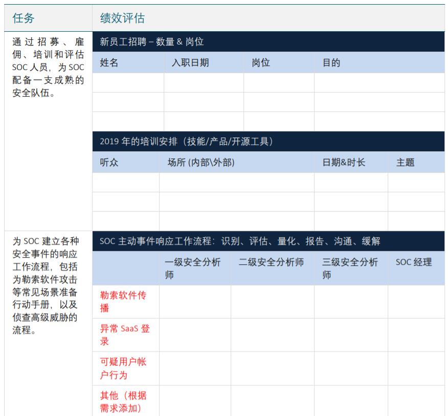 你和最佳CISO，只差一个安全团队年终绩效评估模板