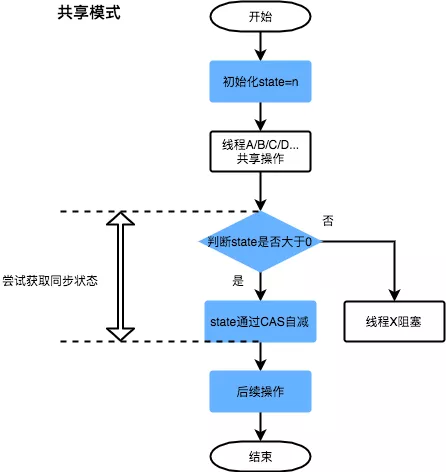 从 ReentrantLock 的实现看 AQS 的原理及应用