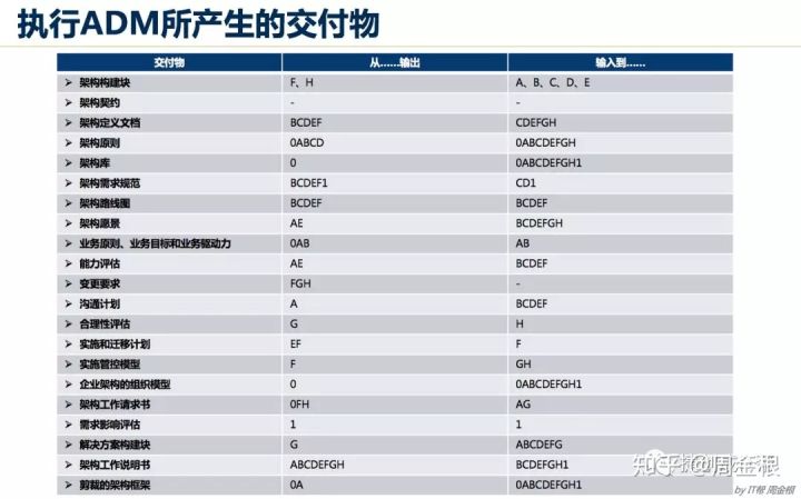 踏实型的TOGAF企业架构学习者要学什么？