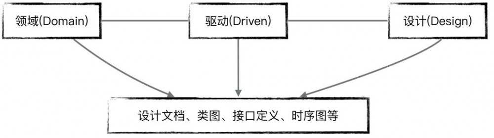 领域驱动设计、业务架构 与 业务中台的关系