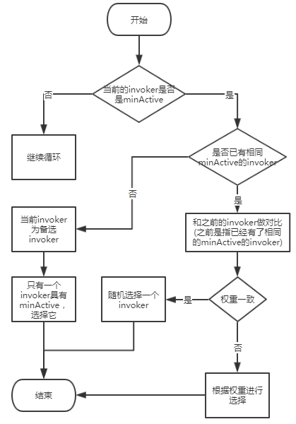 【图文并茂】一文讲透Dubbo负载均衡之最小活跃数算法