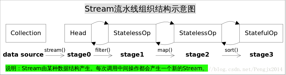 Java8 新特性