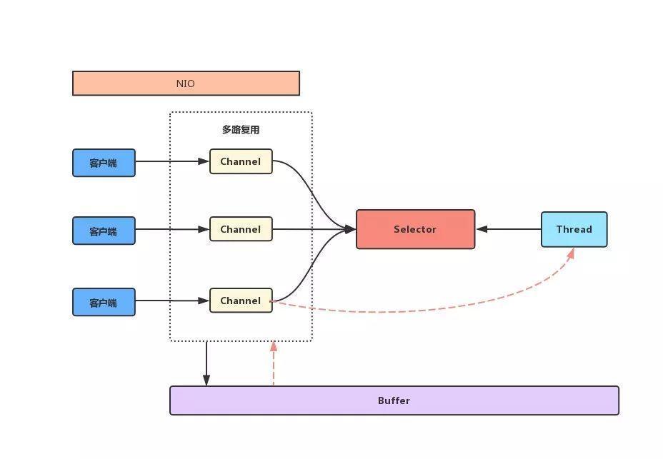 还搞不懂 Java NIO？快来读读这篇文章！