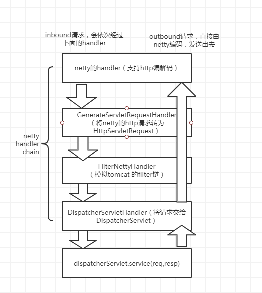 曹工杂谈：Spring boot应用，自己动手用Netty替换底层Tomcat容器