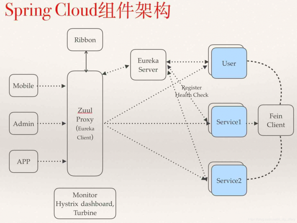 Springcloud系列-简介