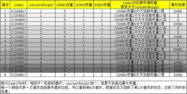 Dubbo加权轮询负载均衡的源码和Bug，了解一下？