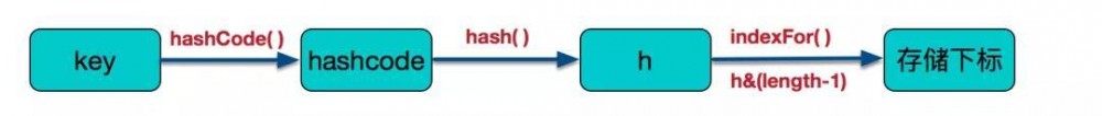 【面试真题解析】说一下HashMap的实现原理？