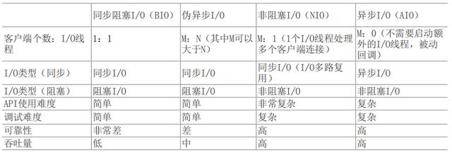 Netty入门：传统的BIO编程-Netty开发环境搭建