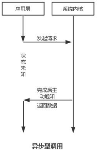 netty的自我学习（一）—BIO、NIO、AIO的简单介绍