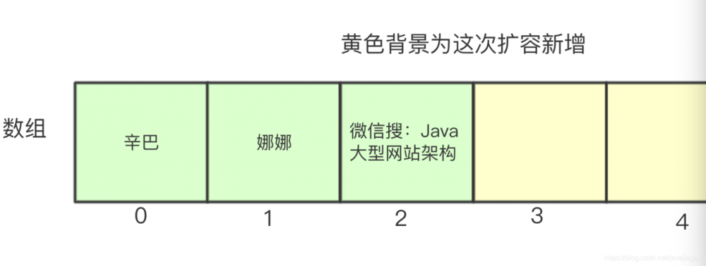 【金三银四】ArrayList图解存储原理与数据结构揭秘