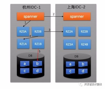 ​支付宝海量支付背后的架构揭秘！