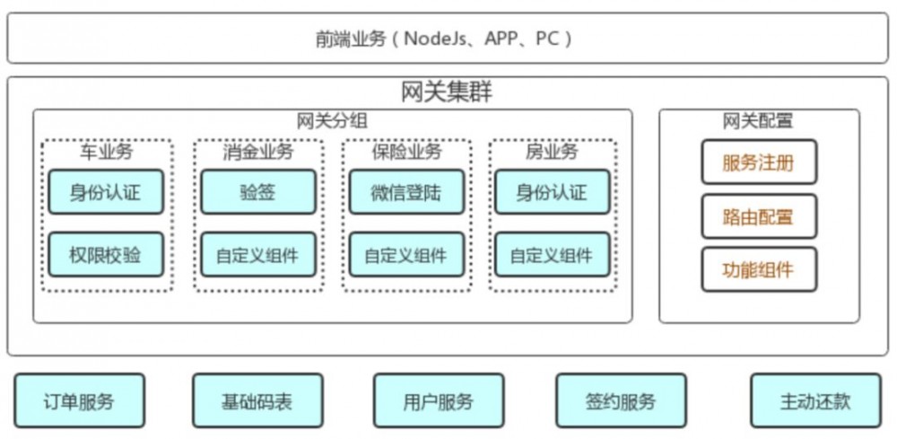 独家|微服务网关组件在金融的实践