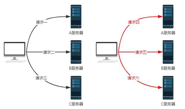 Dubbo加权轮询负载均衡的源码和Bug，了解一下？