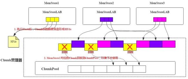 HBase内存管理之MemStore的实现原理和优化