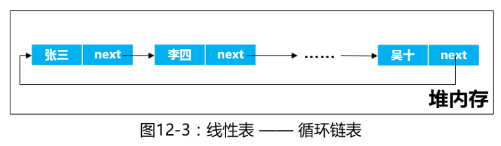 Java数据结构之线性表