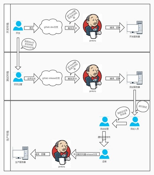 一文教你使用 Jenkins 设计多环境、多项目持续集成环境！