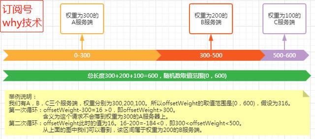 Dubbo加权轮询负载均衡的源码和Bug，了解一下？